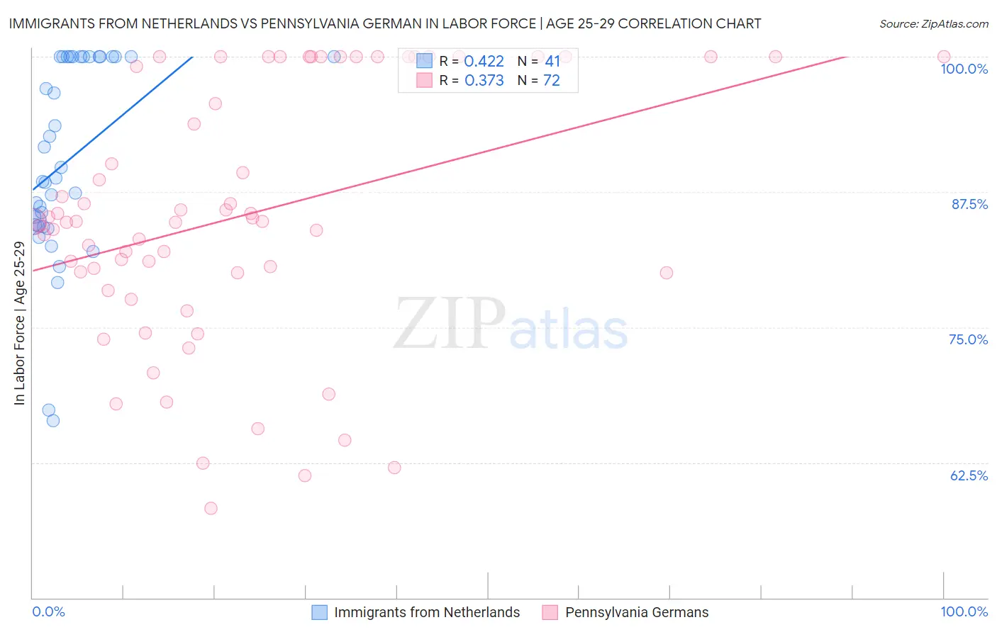 Immigrants from Netherlands vs Pennsylvania German In Labor Force | Age 25-29