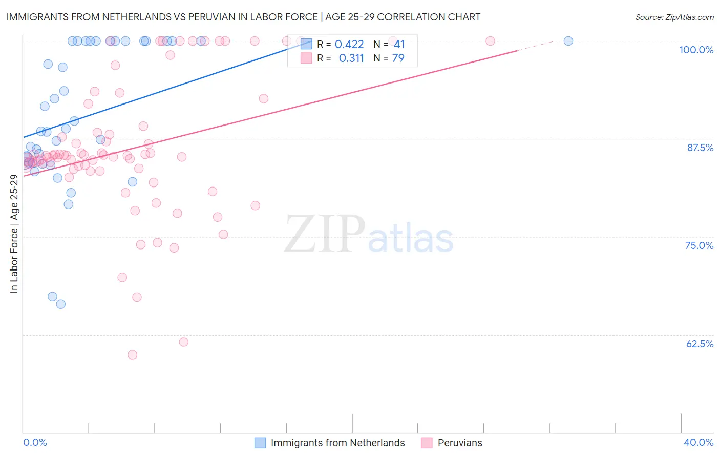 Immigrants from Netherlands vs Peruvian In Labor Force | Age 25-29