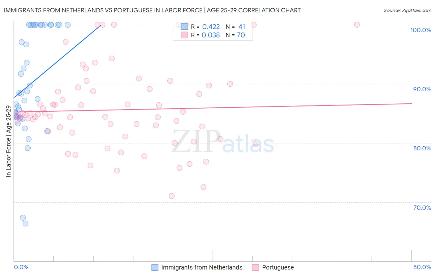 Immigrants from Netherlands vs Portuguese In Labor Force | Age 25-29