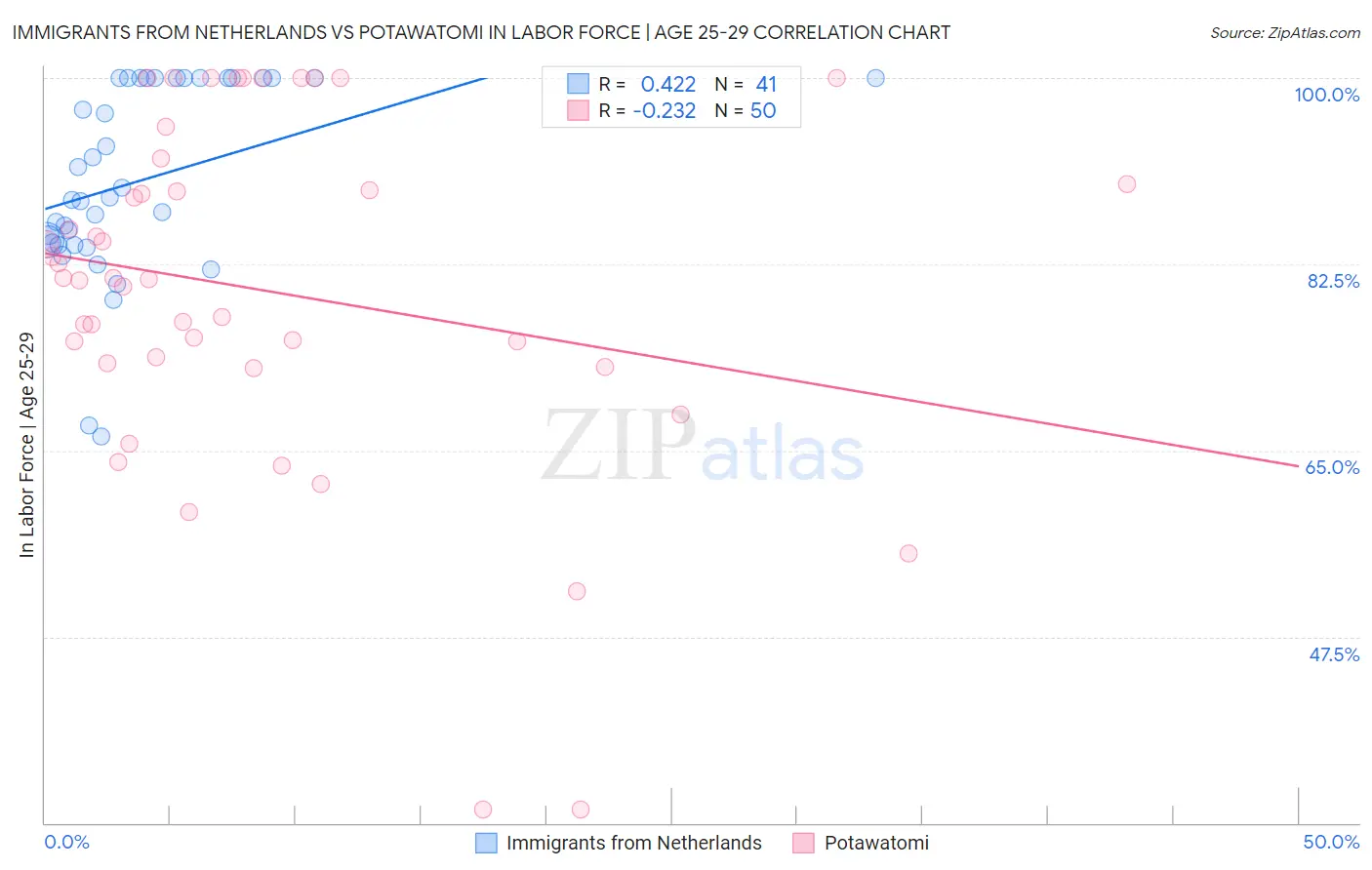 Immigrants from Netherlands vs Potawatomi In Labor Force | Age 25-29
