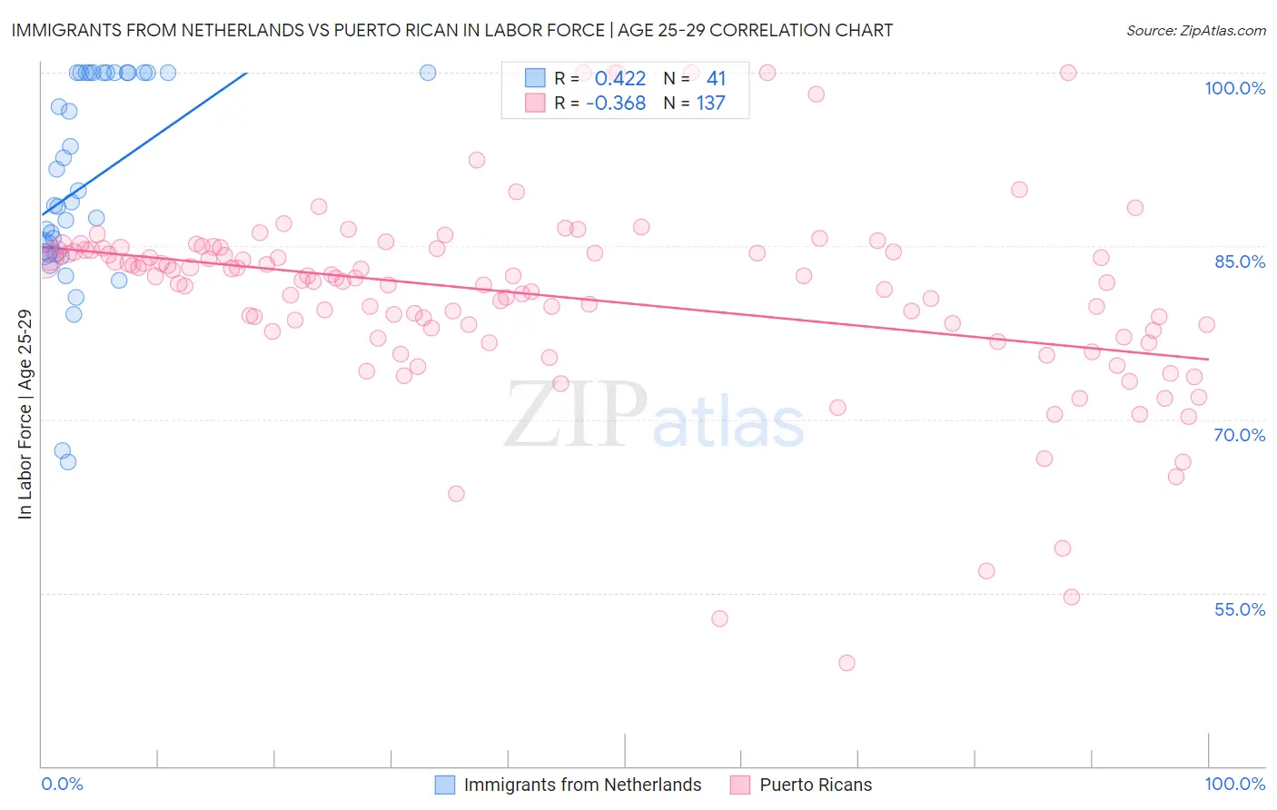 Immigrants from Netherlands vs Puerto Rican In Labor Force | Age 25-29