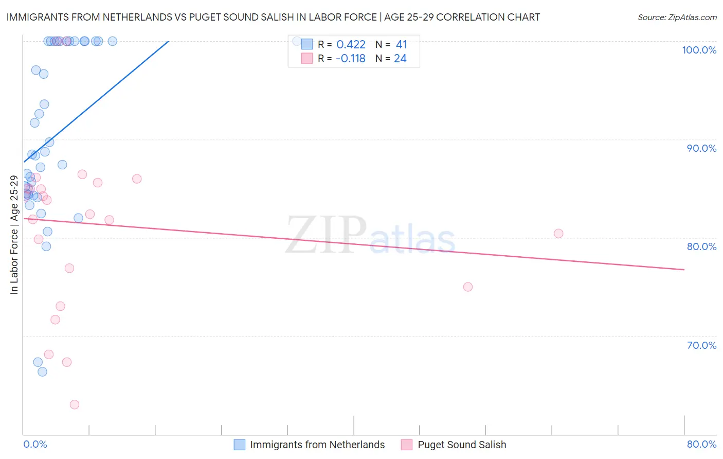 Immigrants from Netherlands vs Puget Sound Salish In Labor Force | Age 25-29