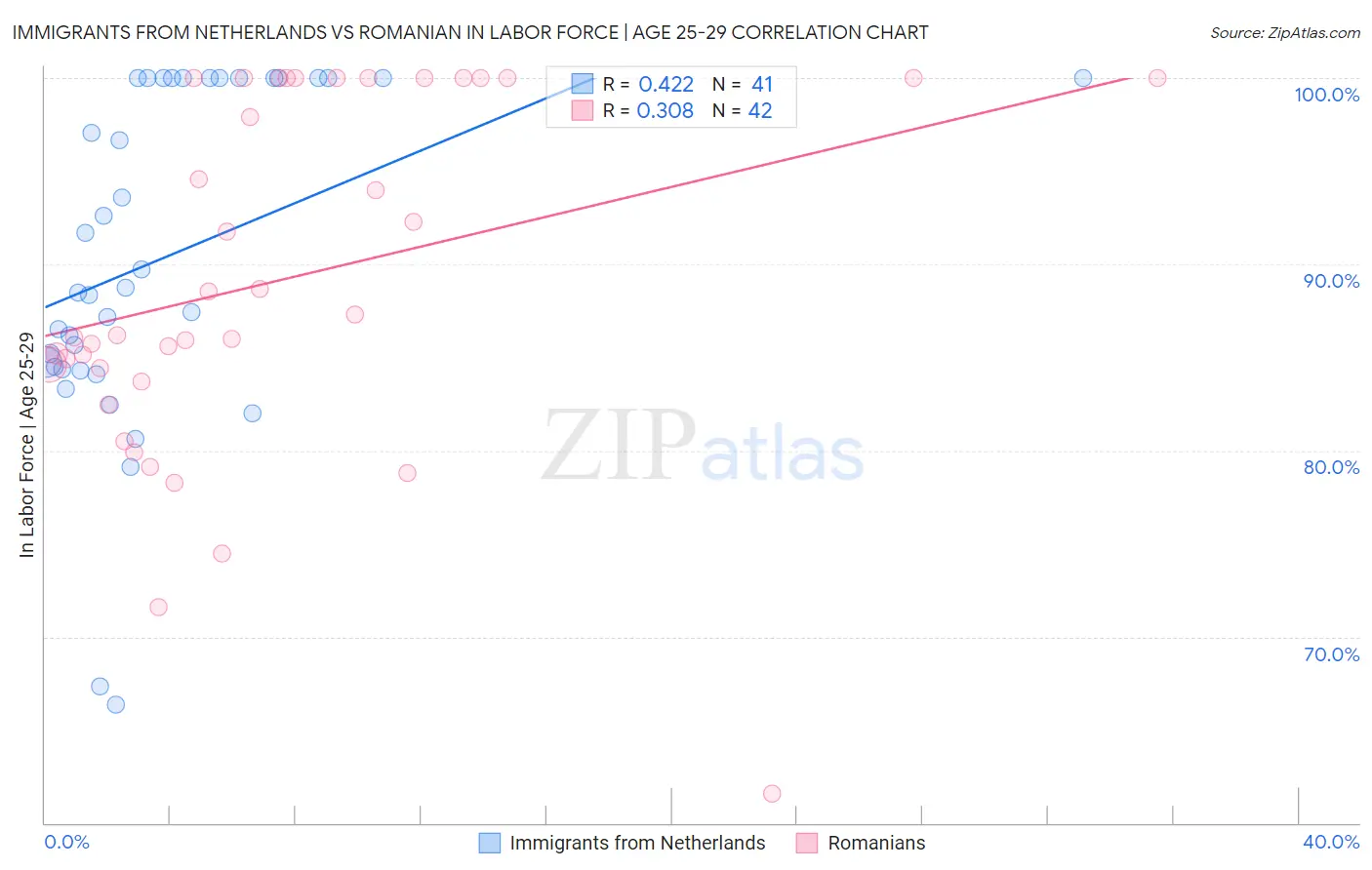 Immigrants from Netherlands vs Romanian In Labor Force | Age 25-29