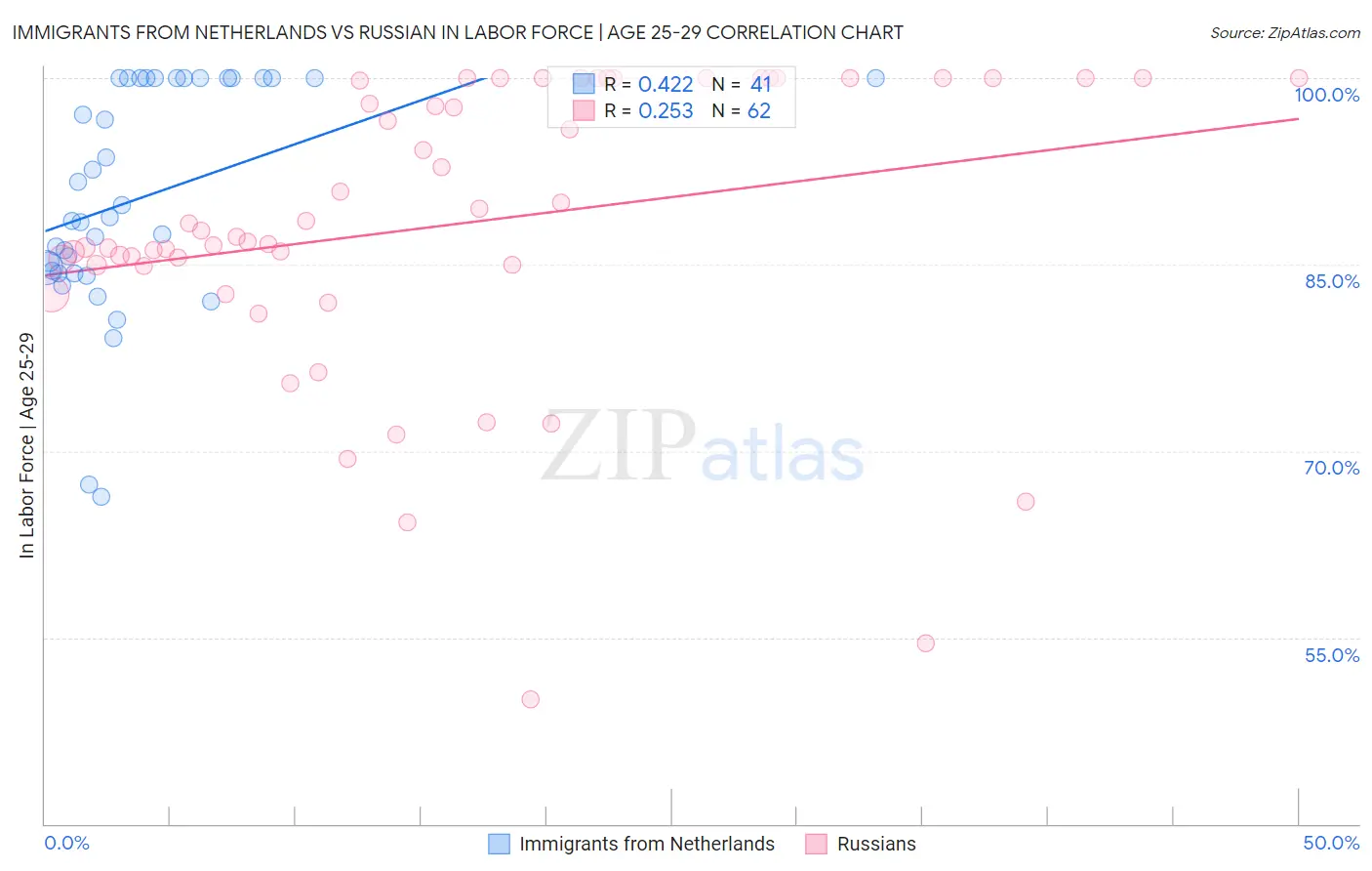 Immigrants from Netherlands vs Russian In Labor Force | Age 25-29