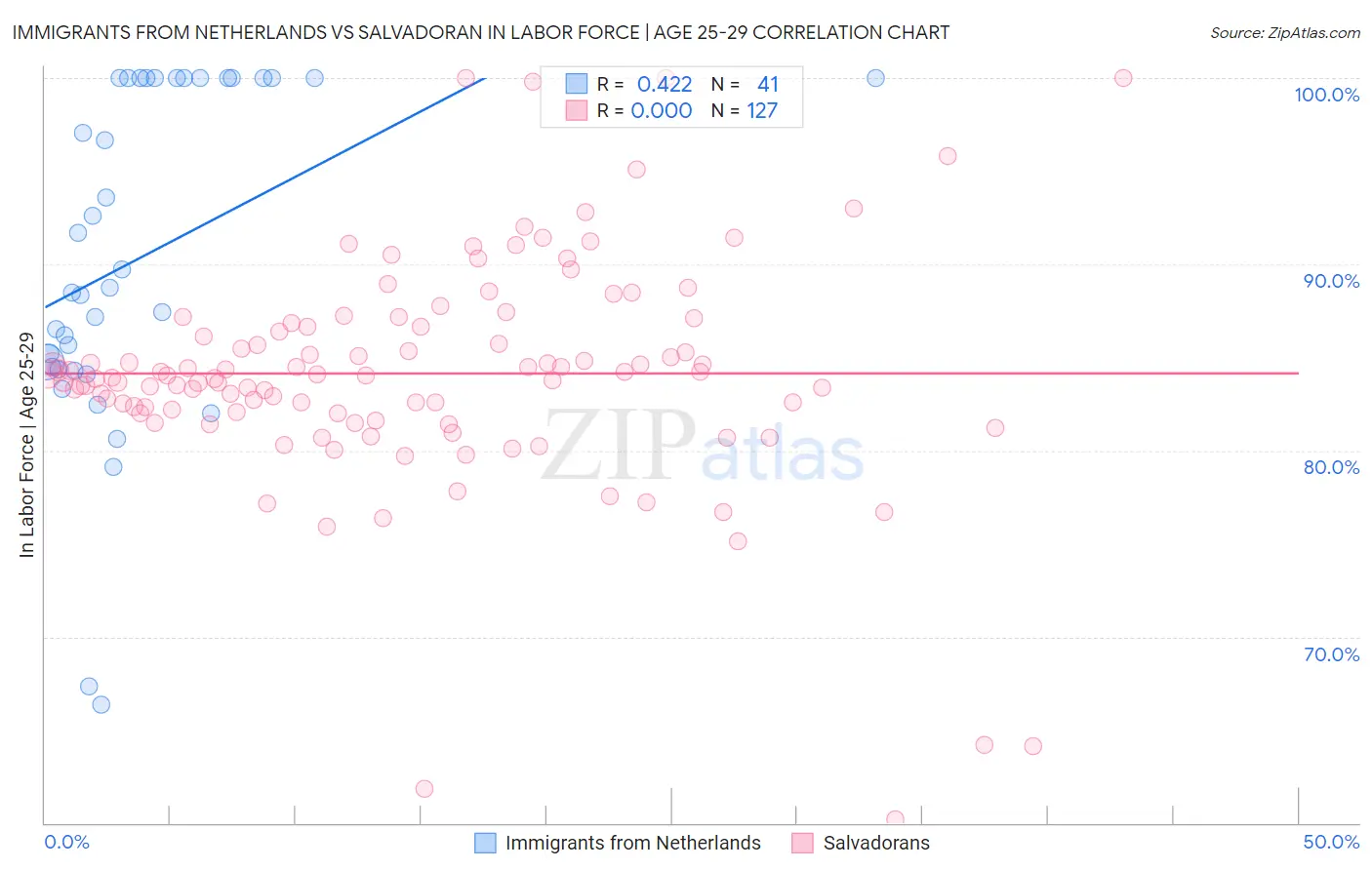 Immigrants from Netherlands vs Salvadoran In Labor Force | Age 25-29