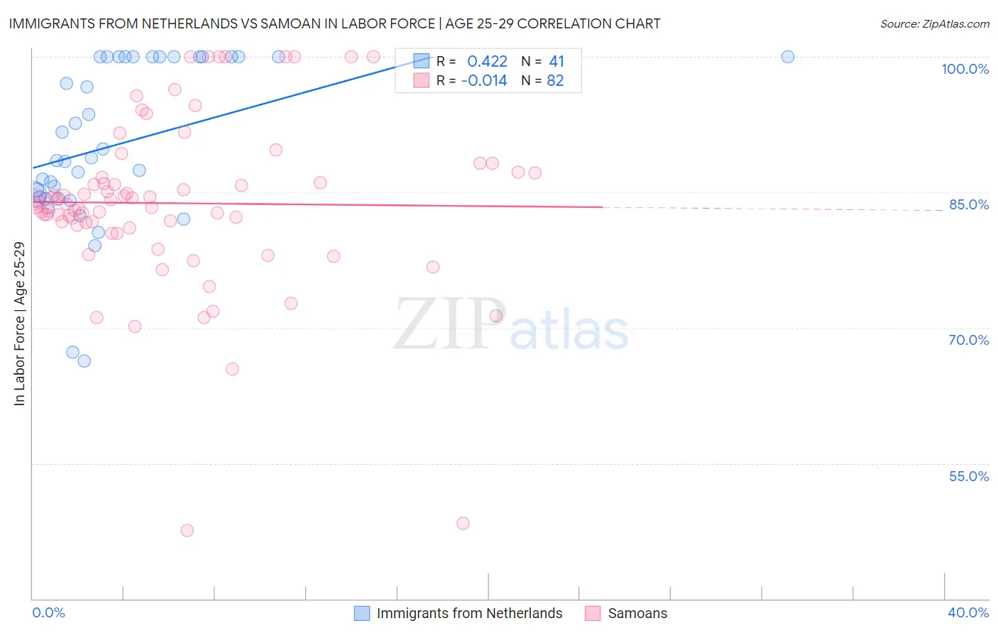 Immigrants from Netherlands vs Samoan In Labor Force | Age 25-29