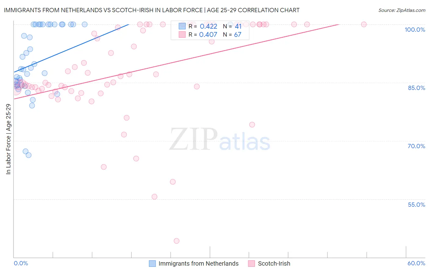 Immigrants from Netherlands vs Scotch-Irish In Labor Force | Age 25-29