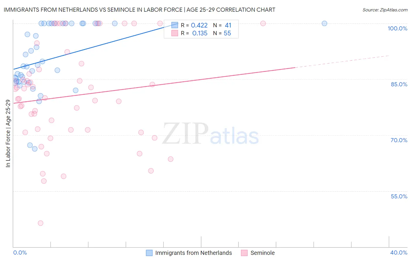 Immigrants from Netherlands vs Seminole In Labor Force | Age 25-29