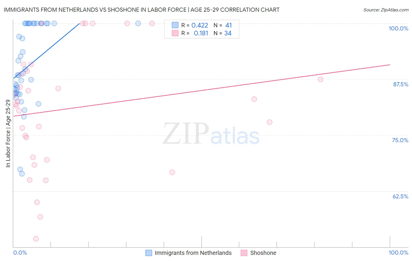 Immigrants from Netherlands vs Shoshone In Labor Force | Age 25-29