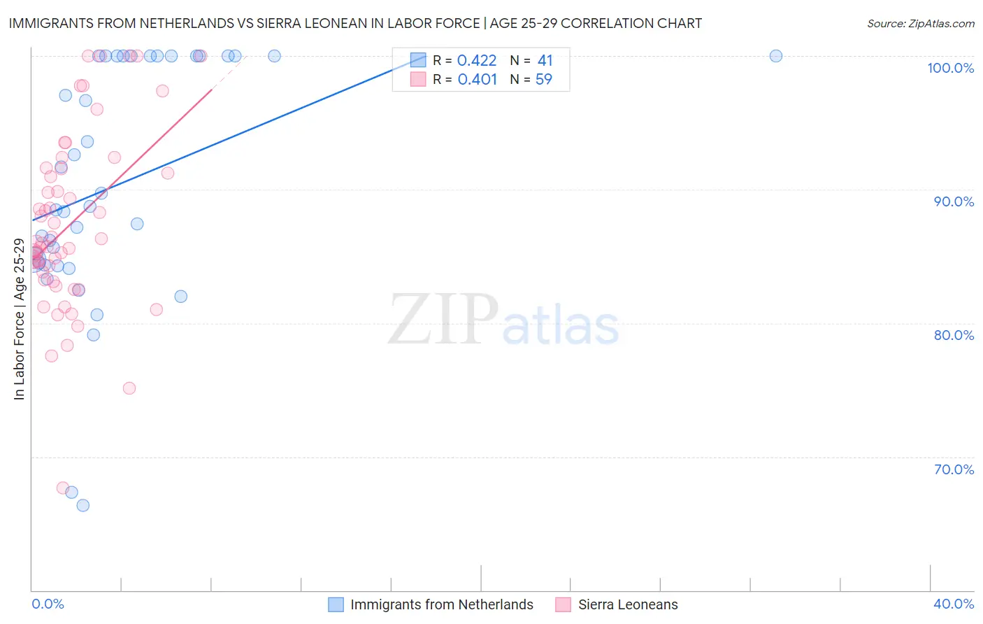 Immigrants from Netherlands vs Sierra Leonean In Labor Force | Age 25-29