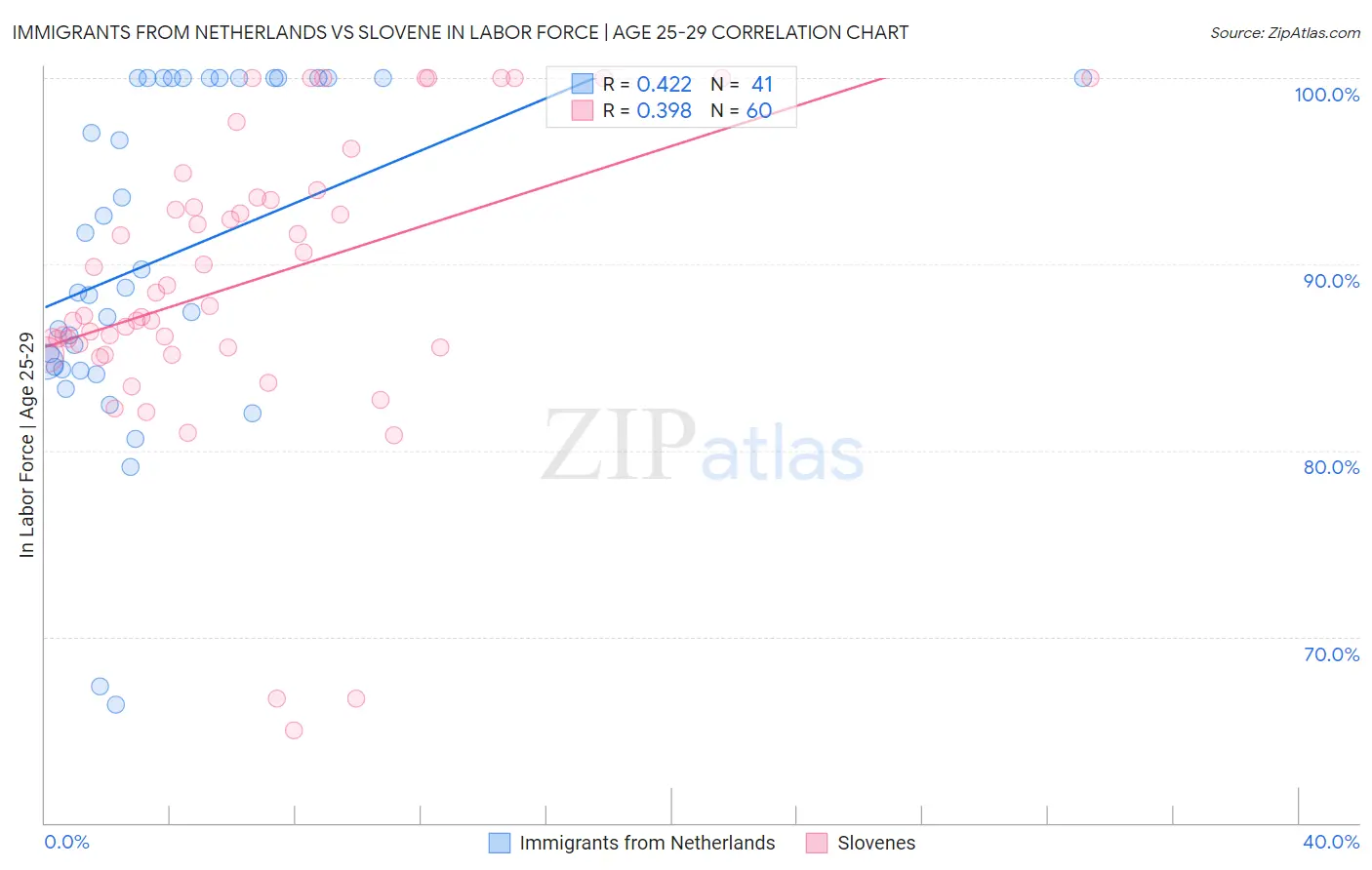 Immigrants from Netherlands vs Slovene In Labor Force | Age 25-29