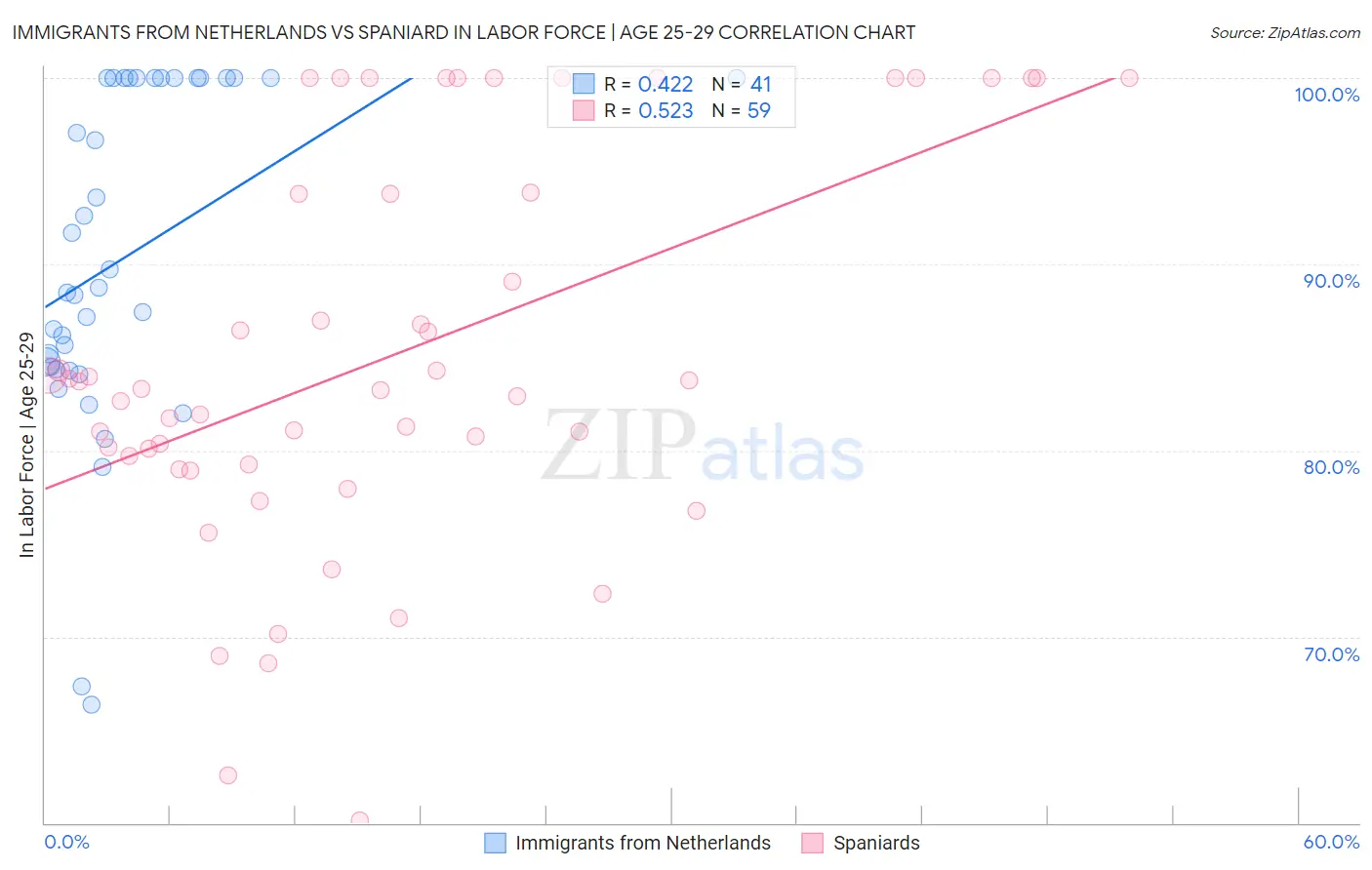 Immigrants from Netherlands vs Spaniard In Labor Force | Age 25-29