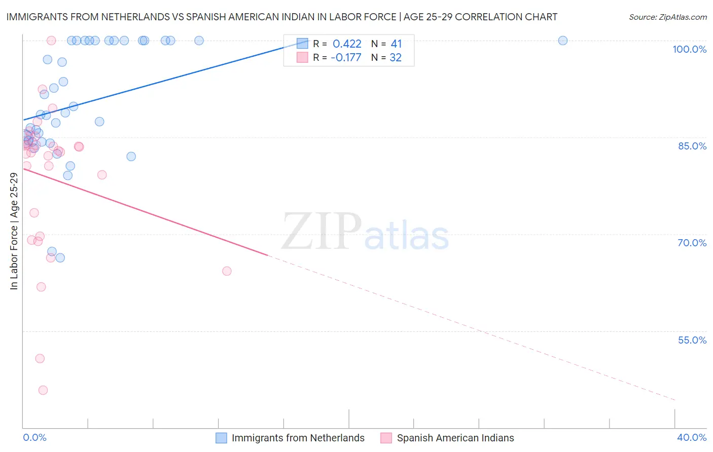 Immigrants from Netherlands vs Spanish American Indian In Labor Force | Age 25-29