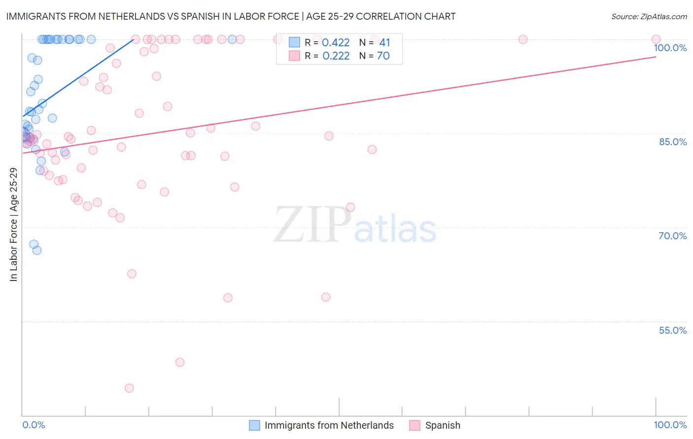 Immigrants from Netherlands vs Spanish In Labor Force | Age 25-29