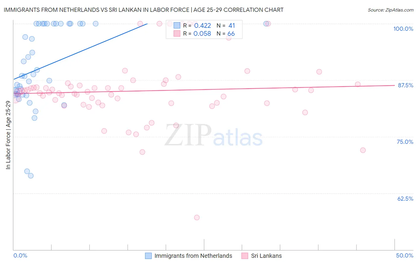 Immigrants from Netherlands vs Sri Lankan In Labor Force | Age 25-29