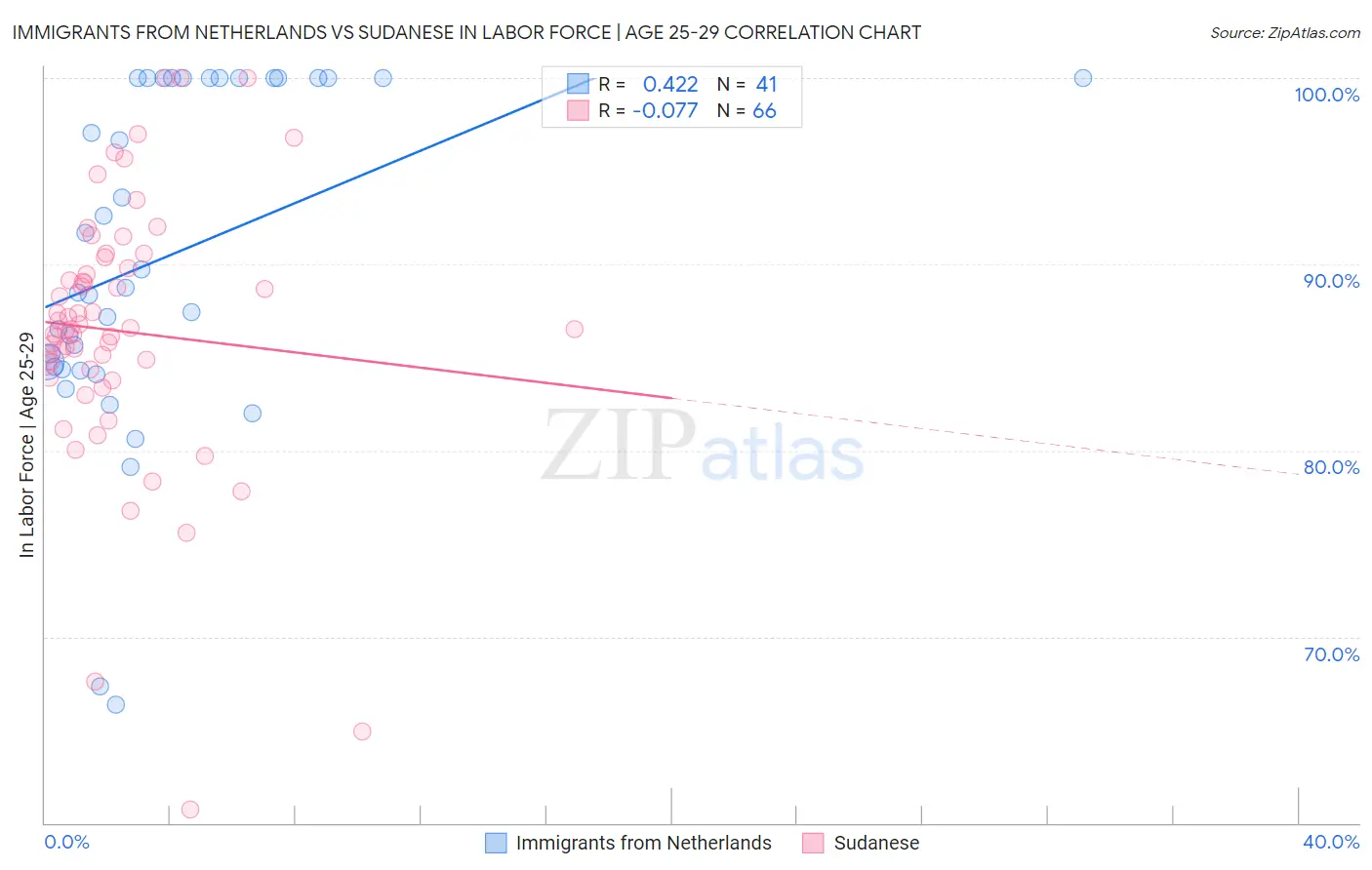 Immigrants from Netherlands vs Sudanese In Labor Force | Age 25-29
