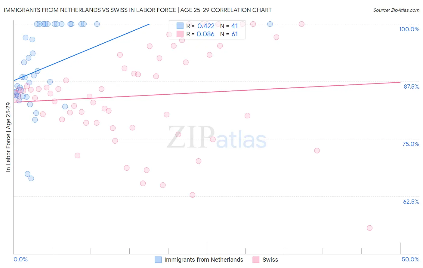 Immigrants from Netherlands vs Swiss In Labor Force | Age 25-29
