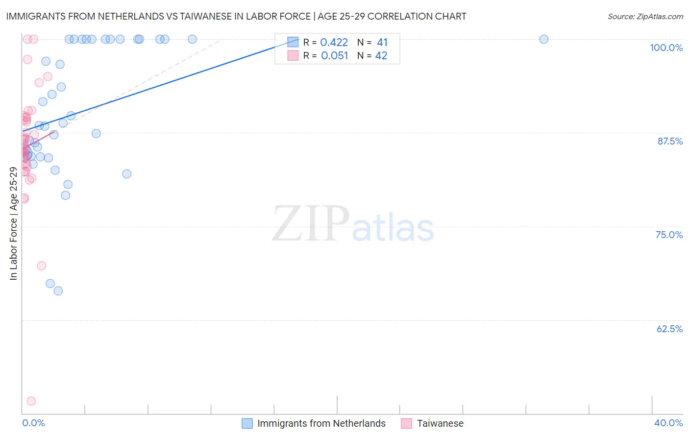 Immigrants from Netherlands vs Taiwanese In Labor Force | Age 25-29
