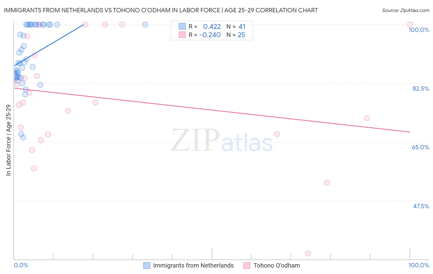 Immigrants from Netherlands vs Tohono O'odham In Labor Force | Age 25-29