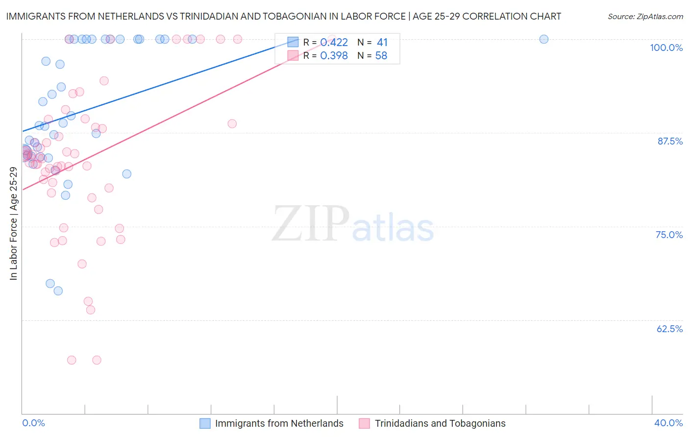 Immigrants from Netherlands vs Trinidadian and Tobagonian In Labor Force | Age 25-29