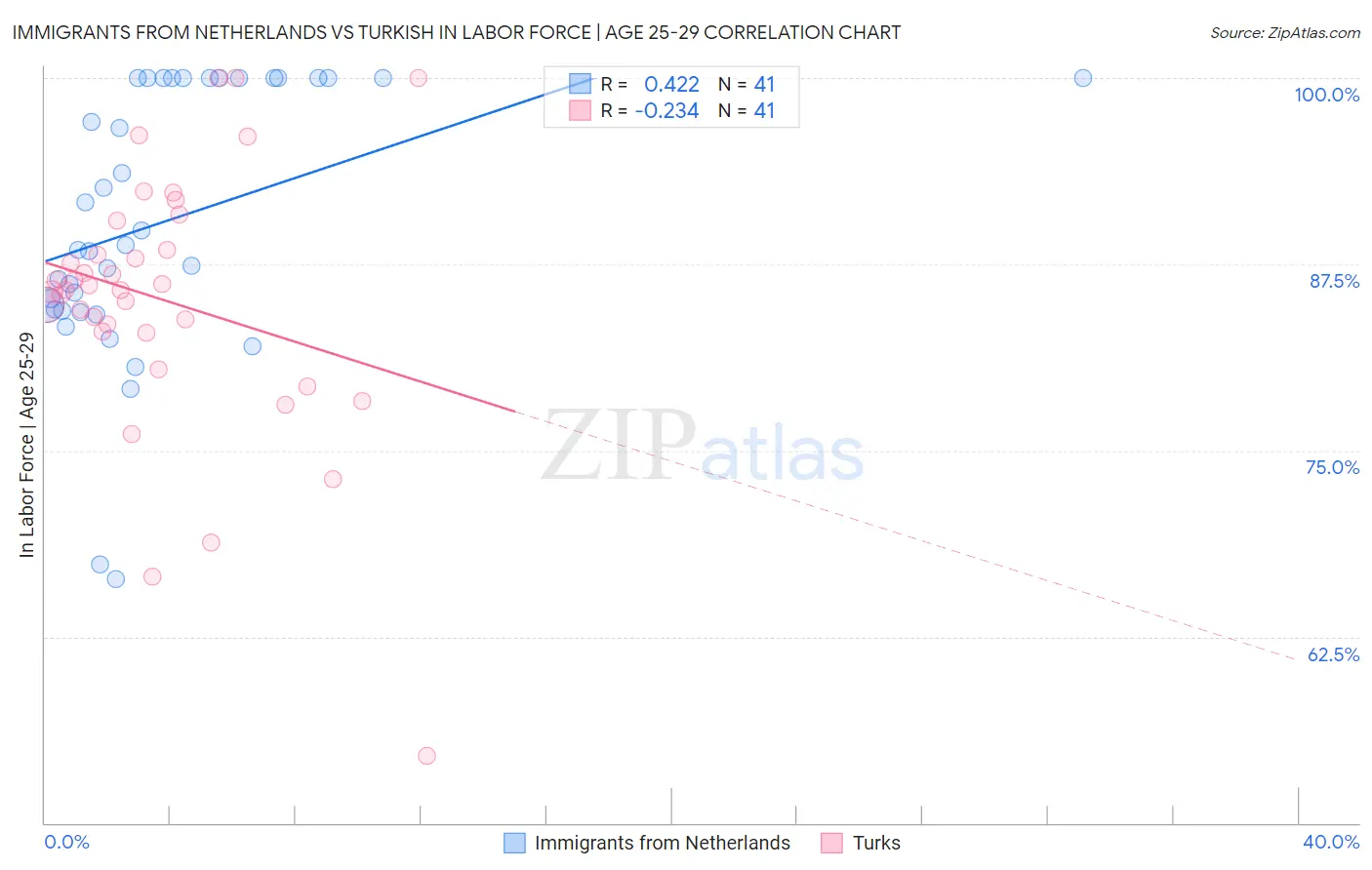Immigrants from Netherlands vs Turkish In Labor Force | Age 25-29