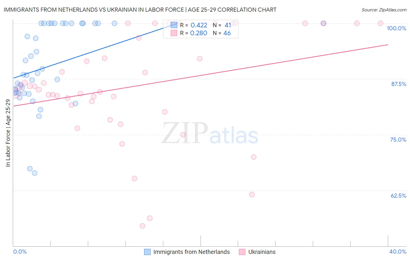 Immigrants from Netherlands vs Ukrainian In Labor Force | Age 25-29