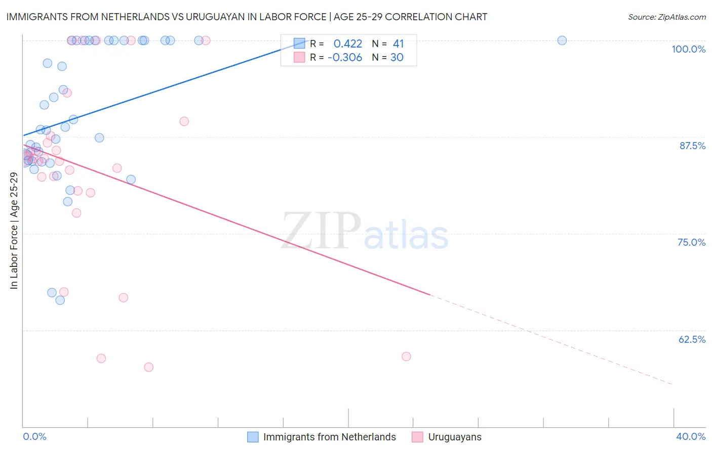 Immigrants from Netherlands vs Uruguayan In Labor Force | Age 25-29
