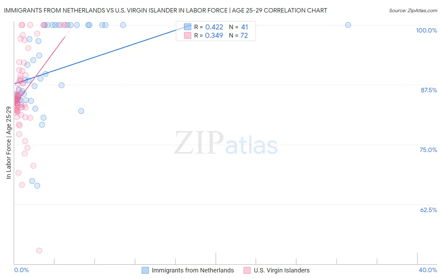Immigrants from Netherlands vs U.S. Virgin Islander In Labor Force | Age 25-29