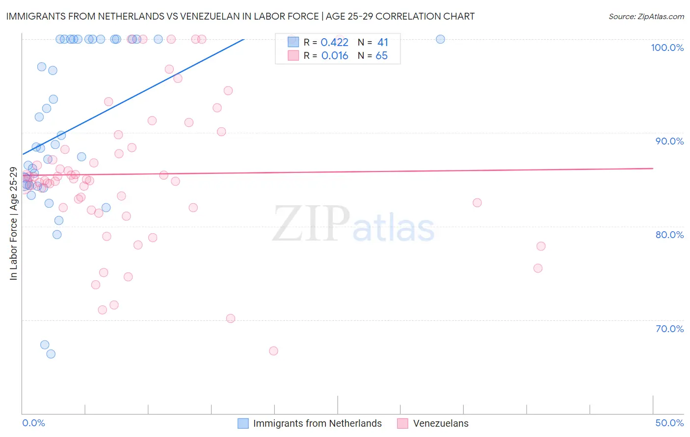 Immigrants from Netherlands vs Venezuelan In Labor Force | Age 25-29