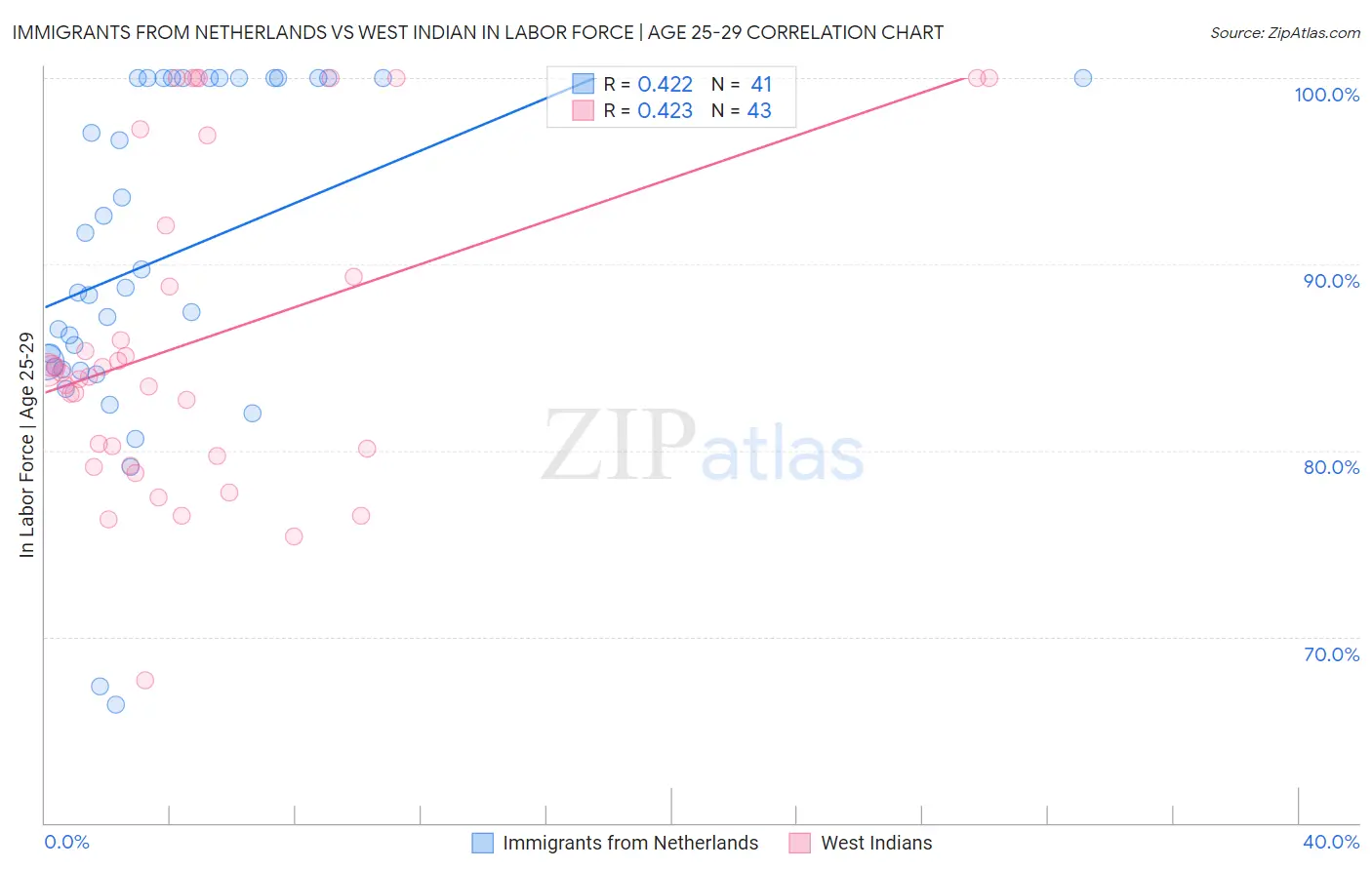 Immigrants from Netherlands vs West Indian In Labor Force | Age 25-29