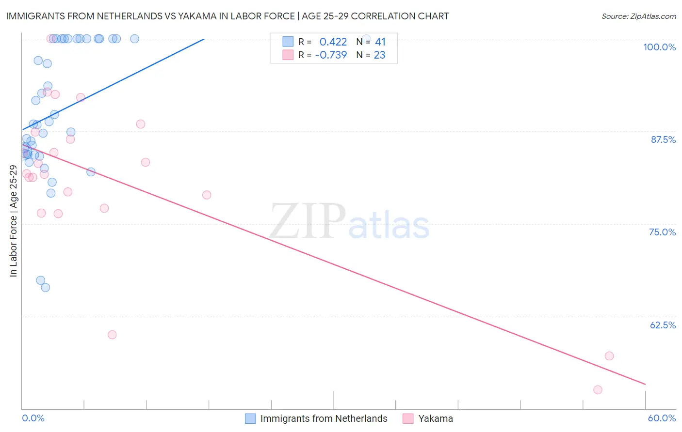 Immigrants from Netherlands vs Yakama In Labor Force | Age 25-29