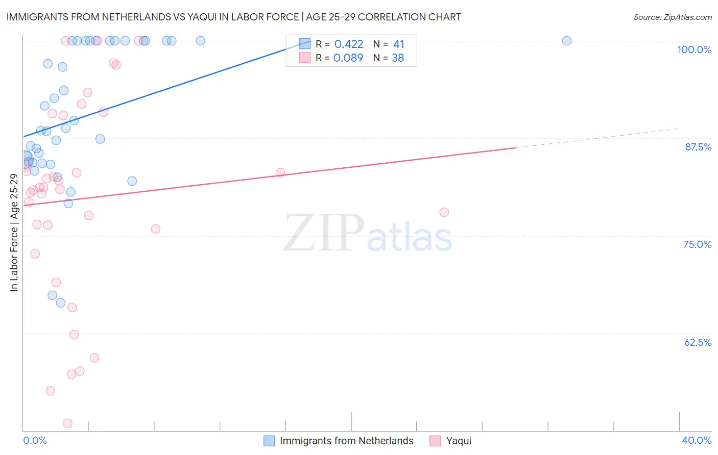 Immigrants from Netherlands vs Yaqui In Labor Force | Age 25-29