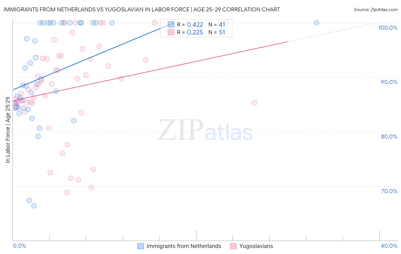Immigrants from Netherlands vs Yugoslavian In Labor Force | Age 25-29