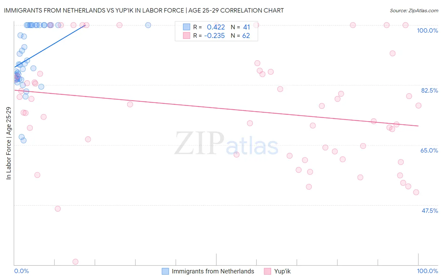 Immigrants from Netherlands vs Yup'ik In Labor Force | Age 25-29