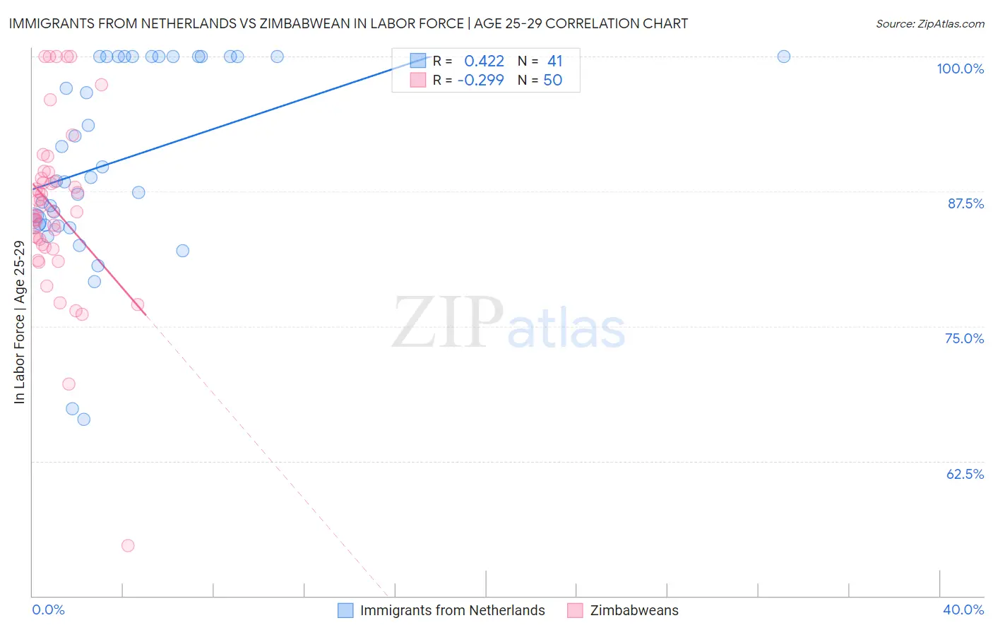 Immigrants from Netherlands vs Zimbabwean In Labor Force | Age 25-29