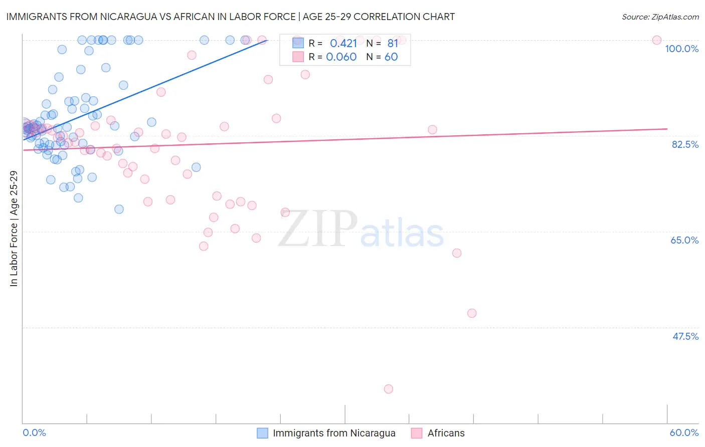 Immigrants from Nicaragua vs African In Labor Force | Age 25-29