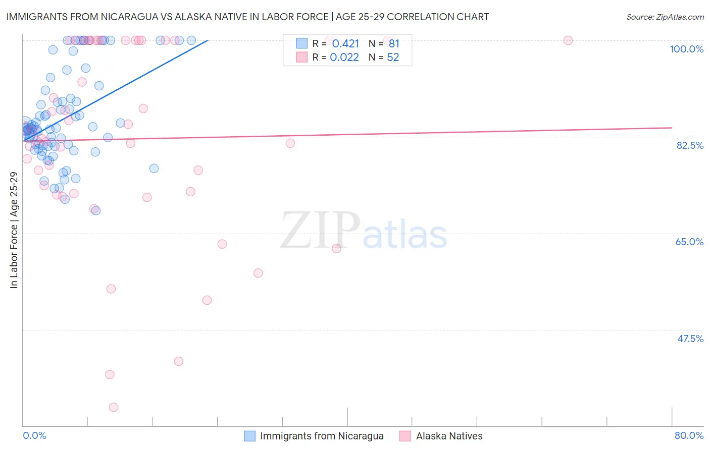 Immigrants from Nicaragua vs Alaska Native In Labor Force | Age 25-29