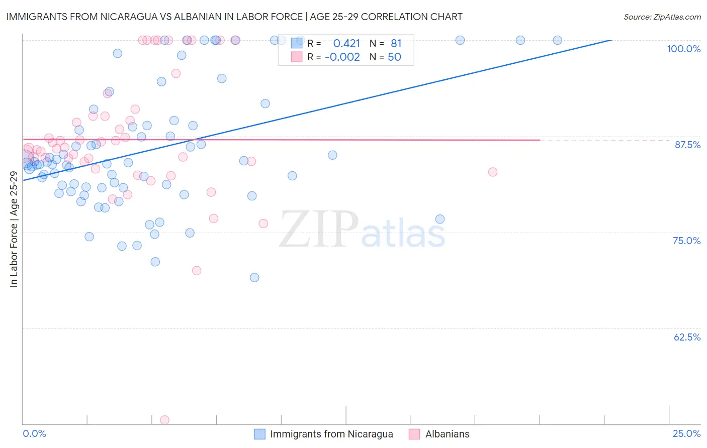 Immigrants from Nicaragua vs Albanian In Labor Force | Age 25-29