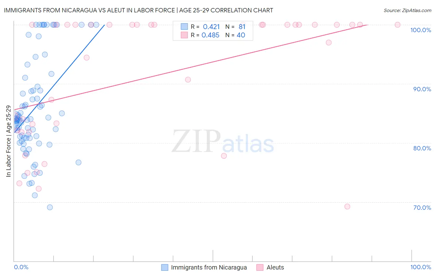 Immigrants from Nicaragua vs Aleut In Labor Force | Age 25-29