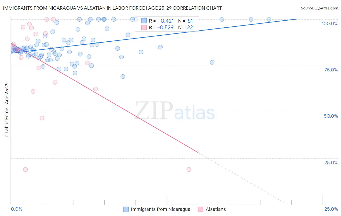 Immigrants from Nicaragua vs Alsatian In Labor Force | Age 25-29