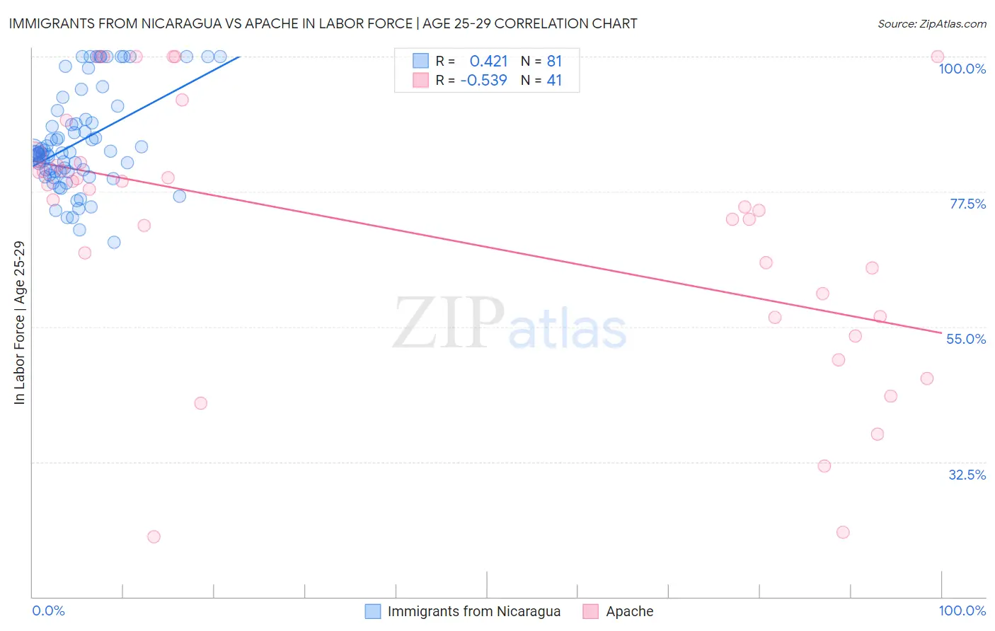 Immigrants from Nicaragua vs Apache In Labor Force | Age 25-29