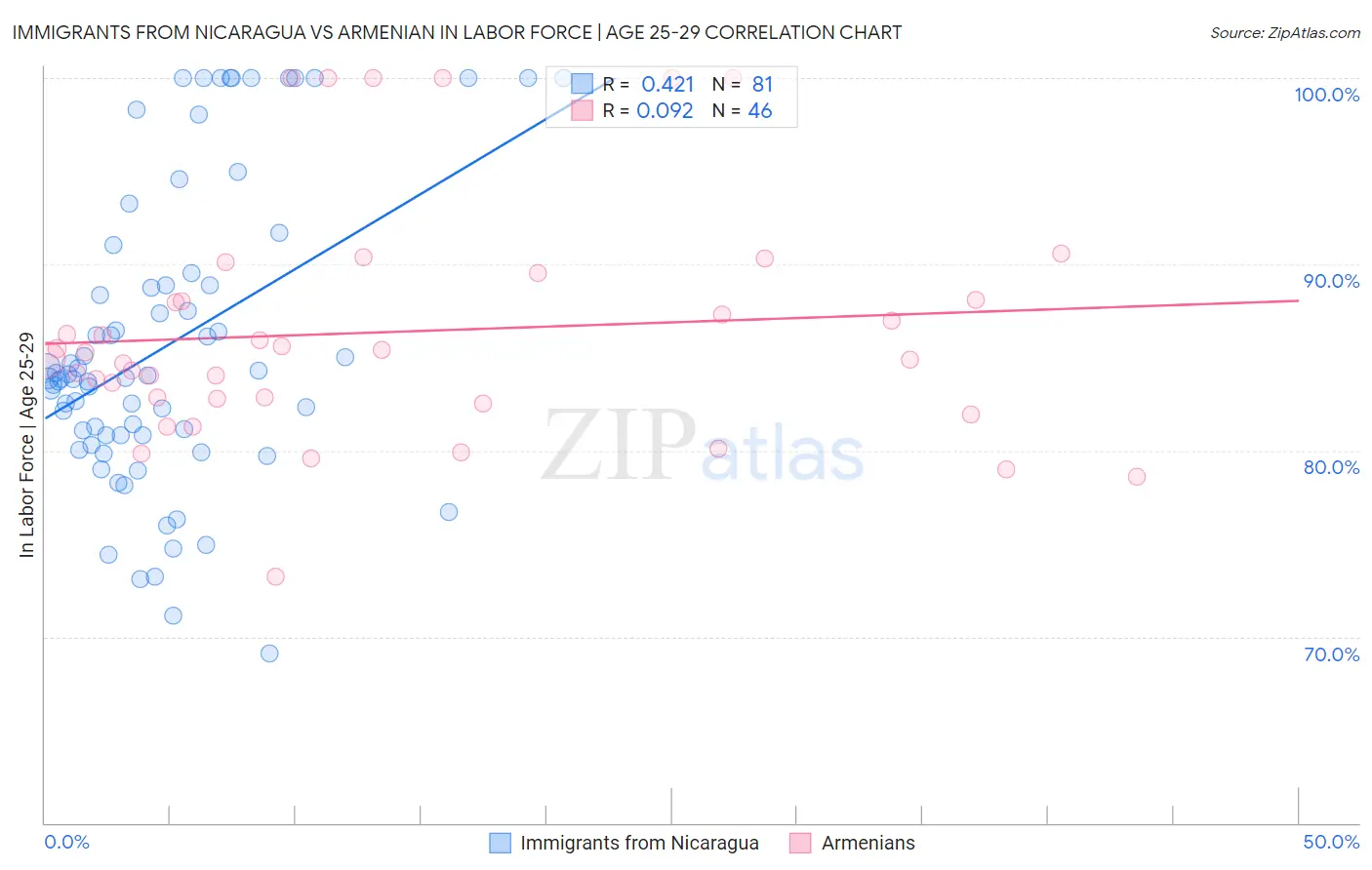 Immigrants from Nicaragua vs Armenian In Labor Force | Age 25-29