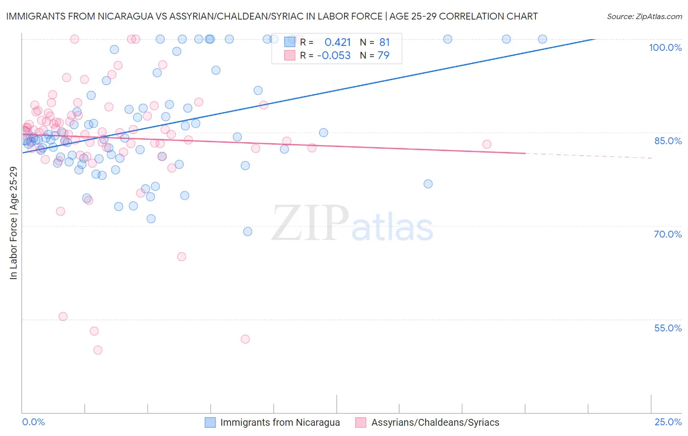 Immigrants from Nicaragua vs Assyrian/Chaldean/Syriac In Labor Force | Age 25-29