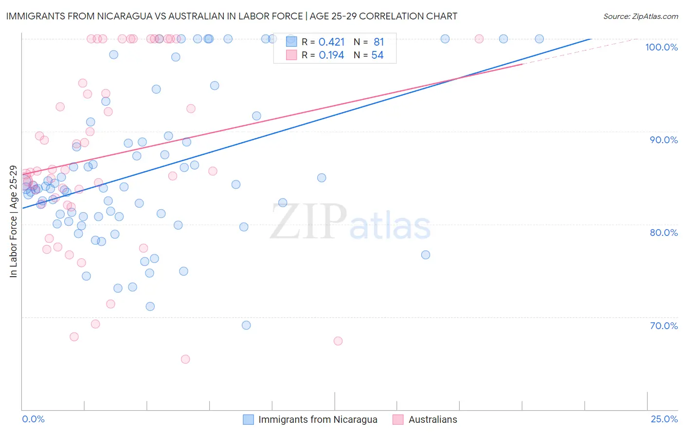 Immigrants from Nicaragua vs Australian In Labor Force | Age 25-29
