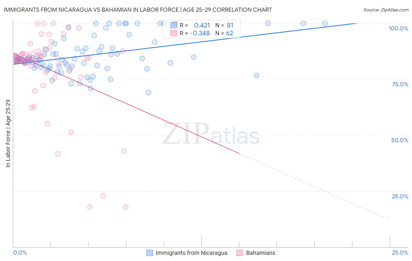 Immigrants from Nicaragua vs Bahamian In Labor Force | Age 25-29