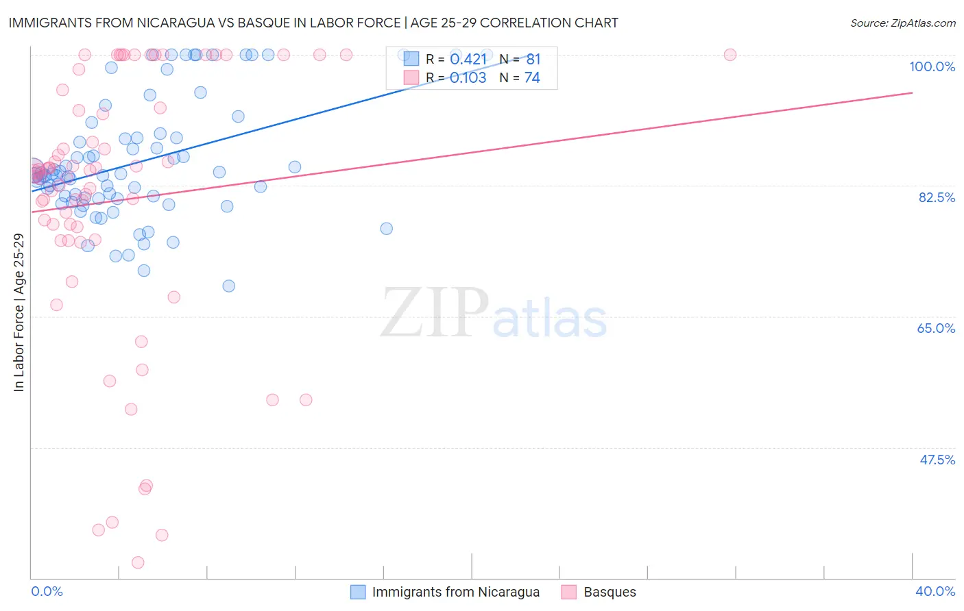 Immigrants from Nicaragua vs Basque In Labor Force | Age 25-29