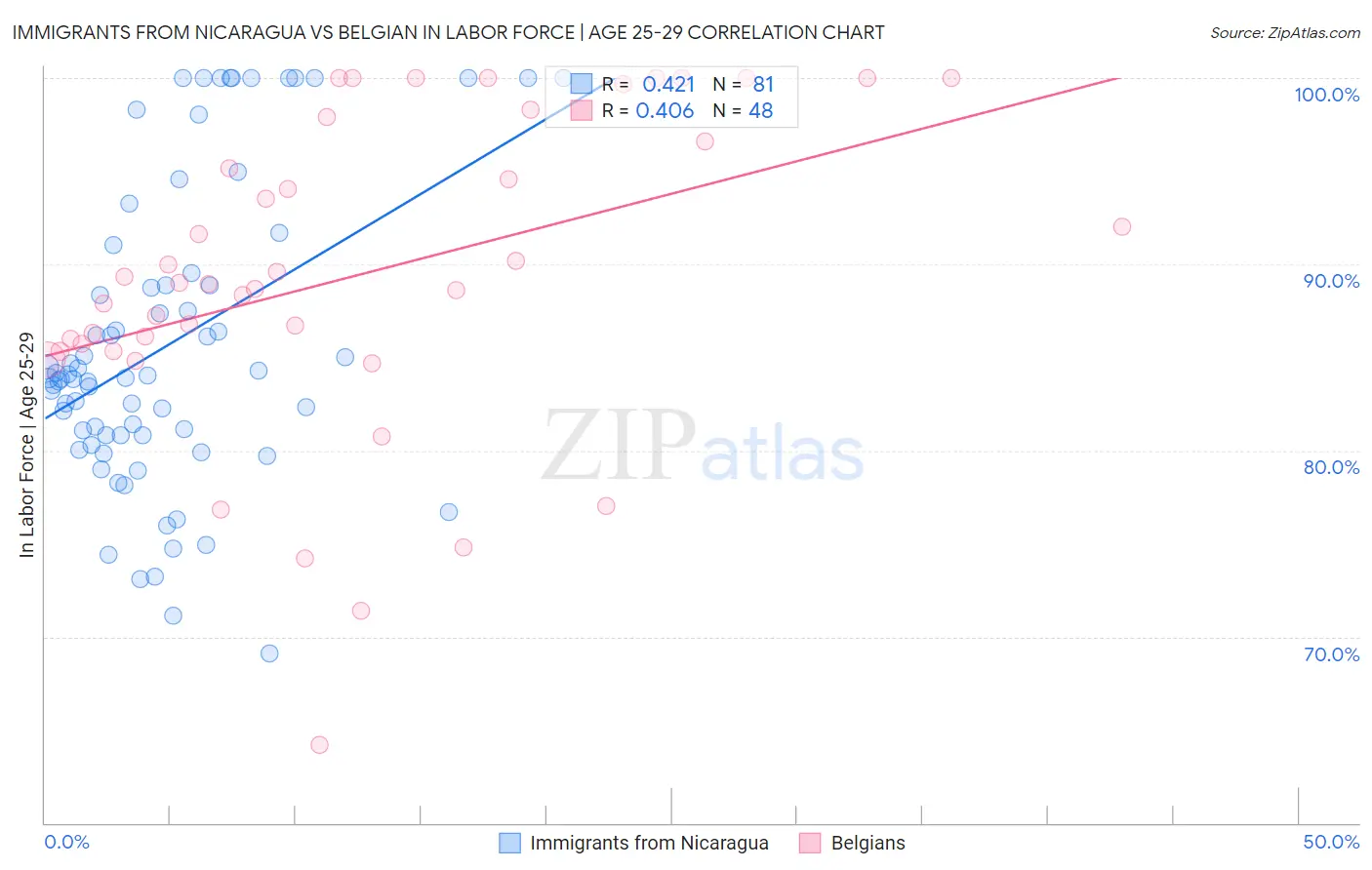 Immigrants from Nicaragua vs Belgian In Labor Force | Age 25-29
