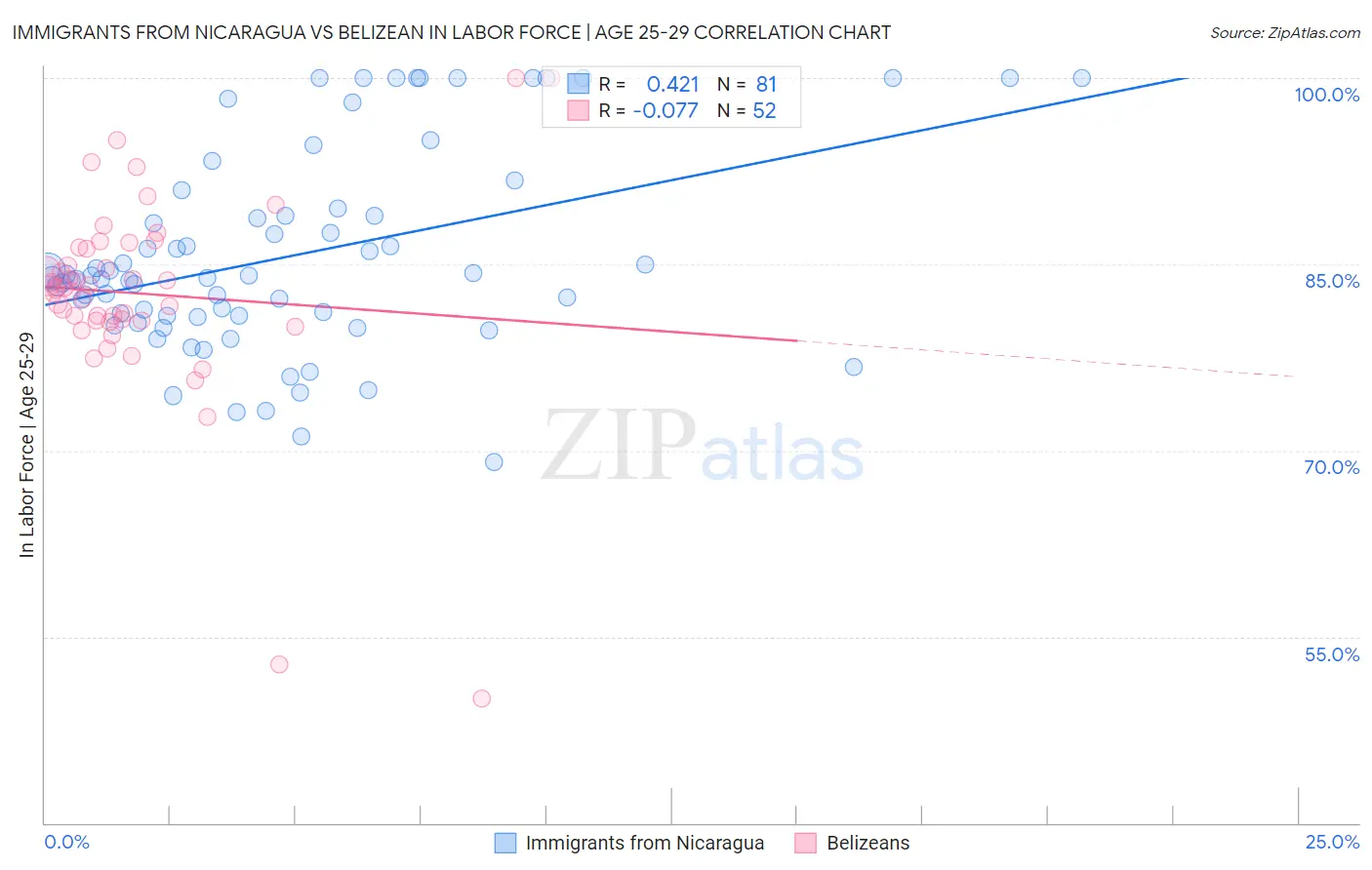 Immigrants from Nicaragua vs Belizean In Labor Force | Age 25-29