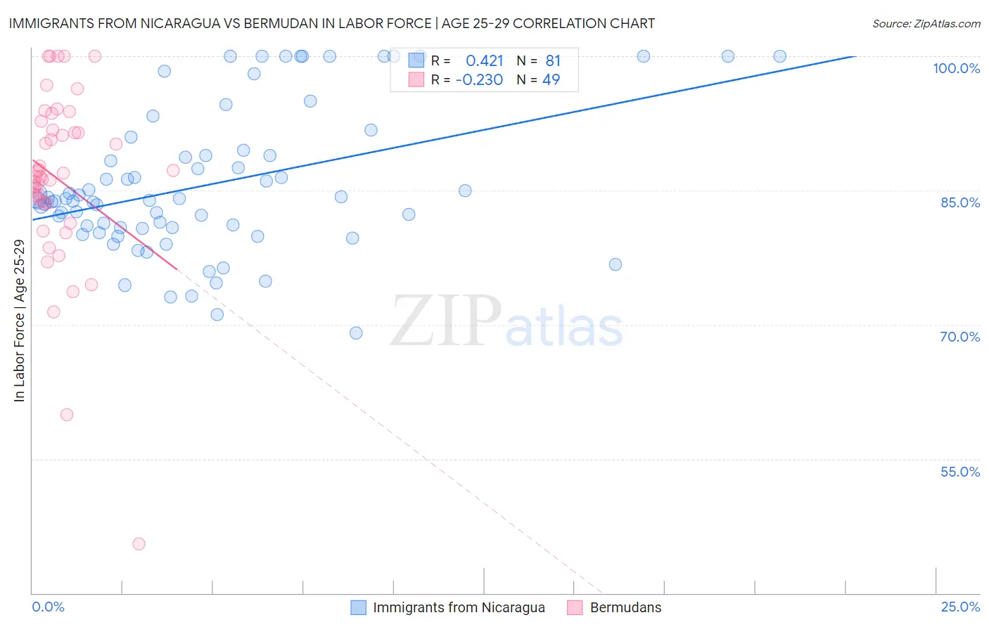 Immigrants from Nicaragua vs Bermudan In Labor Force | Age 25-29