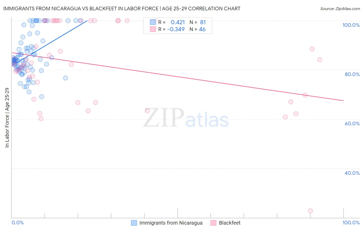 Immigrants from Nicaragua vs Blackfeet In Labor Force | Age 25-29